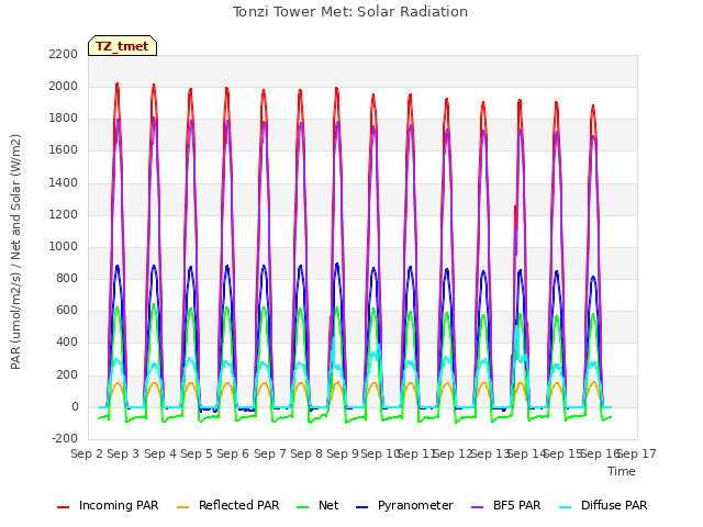 plot of Tonzi Tower Met: Solar Radiation