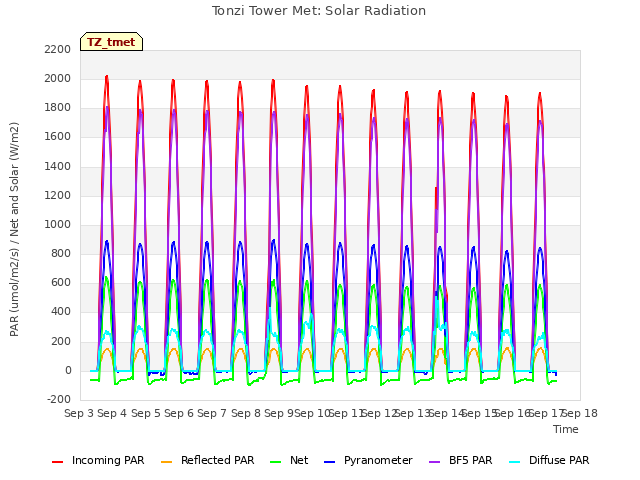 plot of Tonzi Tower Met: Solar Radiation