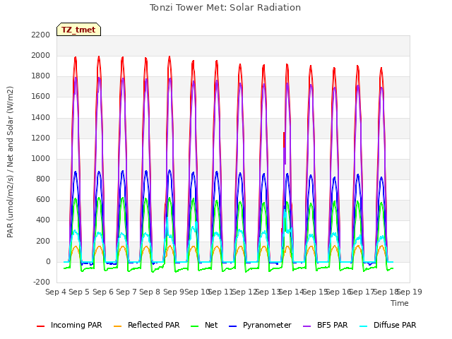 plot of Tonzi Tower Met: Solar Radiation