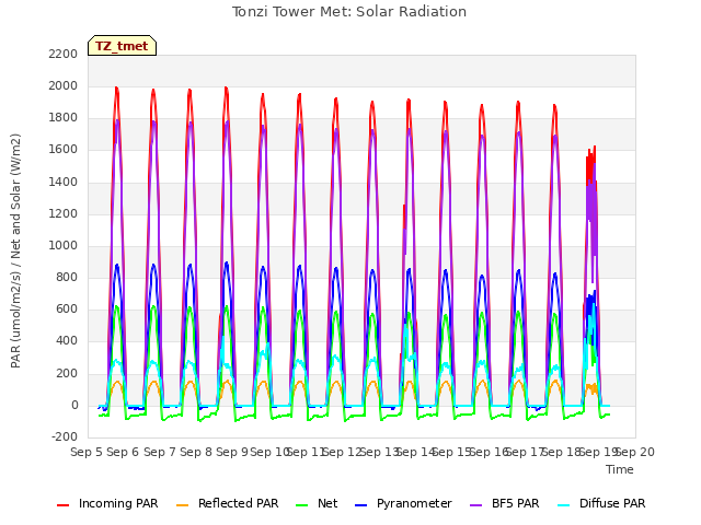 plot of Tonzi Tower Met: Solar Radiation