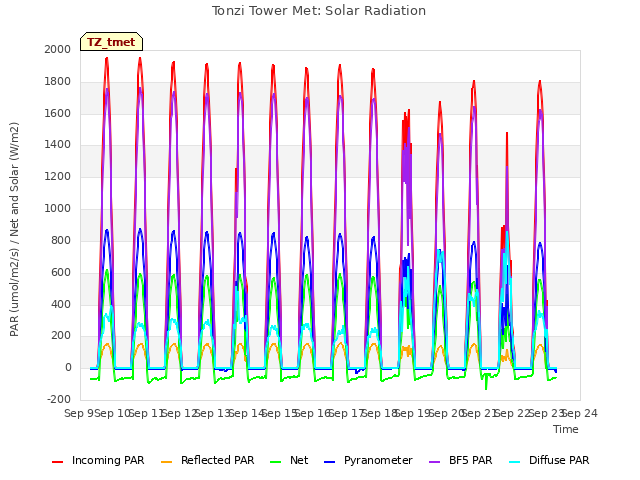 plot of Tonzi Tower Met: Solar Radiation