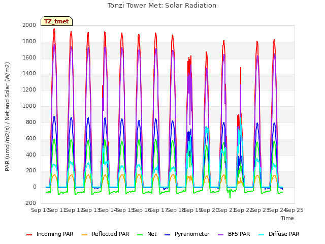 plot of Tonzi Tower Met: Solar Radiation