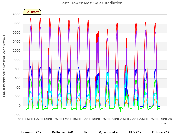 plot of Tonzi Tower Met: Solar Radiation