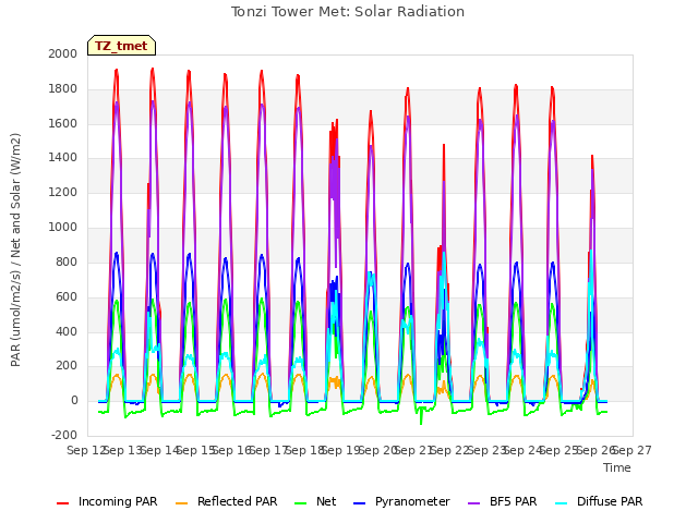 plot of Tonzi Tower Met: Solar Radiation