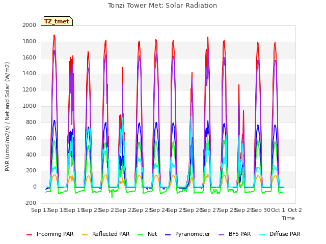 plot of Tonzi Tower Met: Solar Radiation