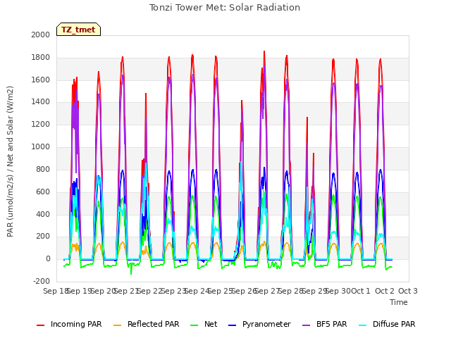 plot of Tonzi Tower Met: Solar Radiation