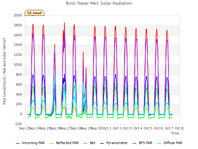 plot of Tonzi Tower Met: Solar Radiation