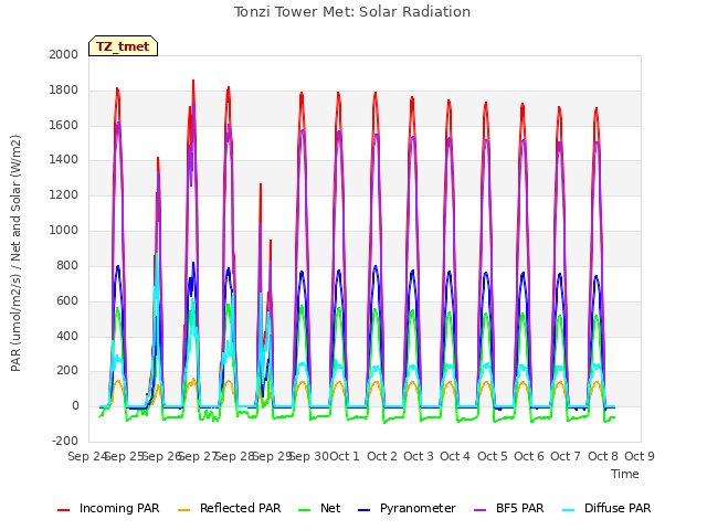 plot of Tonzi Tower Met: Solar Radiation