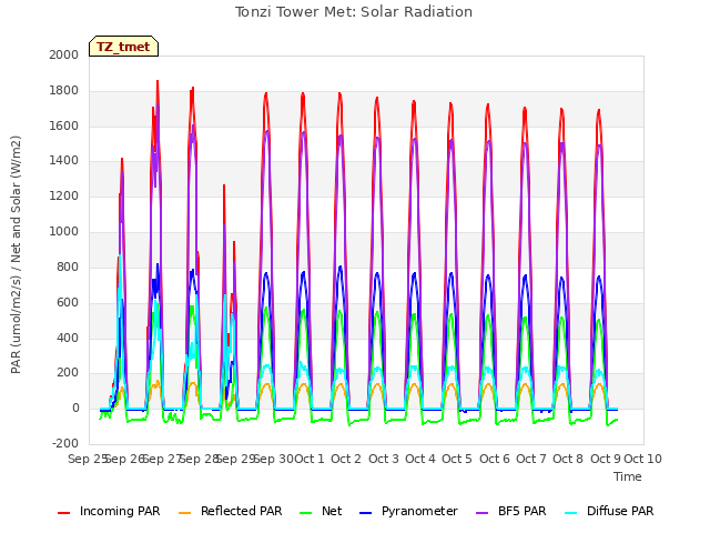 plot of Tonzi Tower Met: Solar Radiation