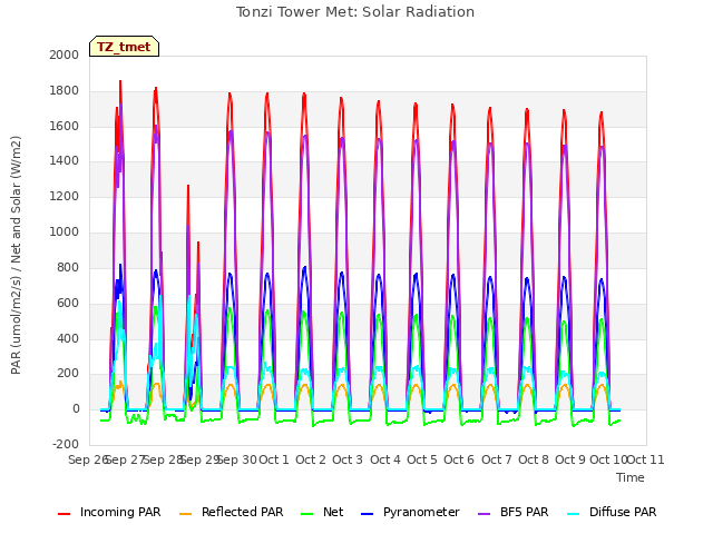 plot of Tonzi Tower Met: Solar Radiation