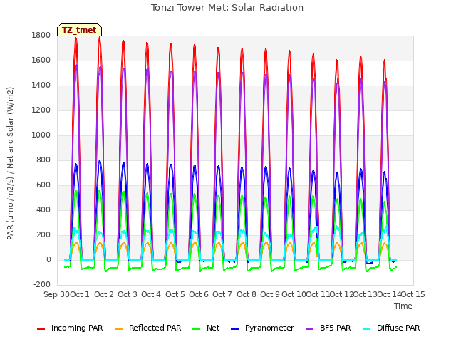plot of Tonzi Tower Met: Solar Radiation