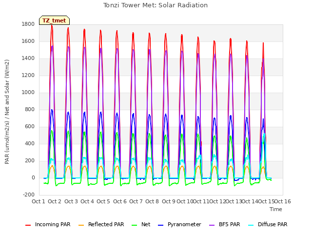 plot of Tonzi Tower Met: Solar Radiation