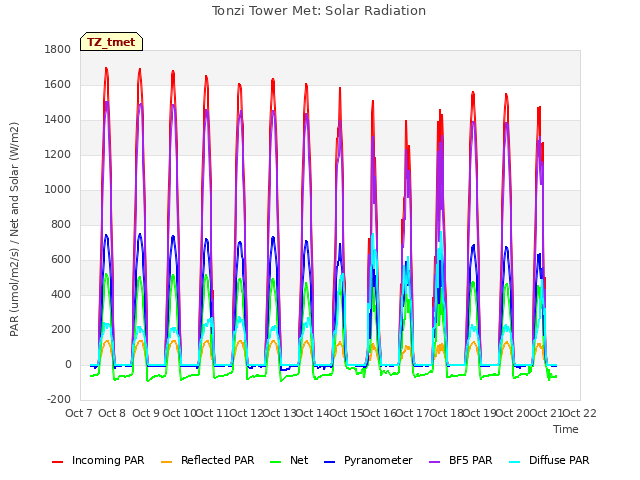plot of Tonzi Tower Met: Solar Radiation