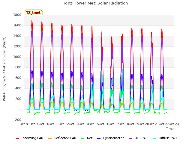 plot of Tonzi Tower Met: Solar Radiation