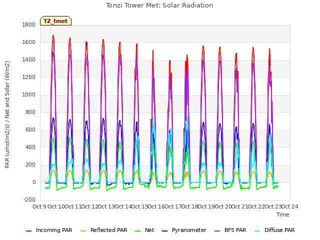 plot of Tonzi Tower Met: Solar Radiation