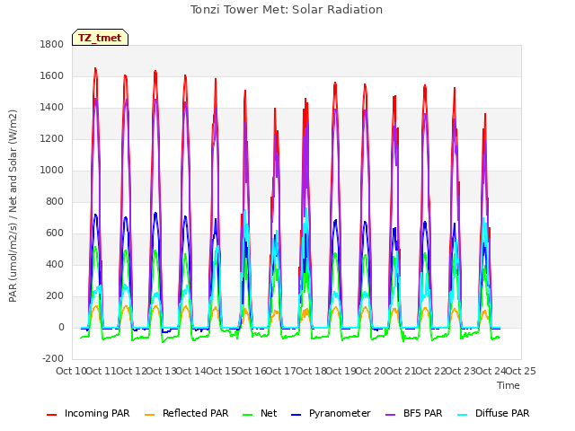 plot of Tonzi Tower Met: Solar Radiation