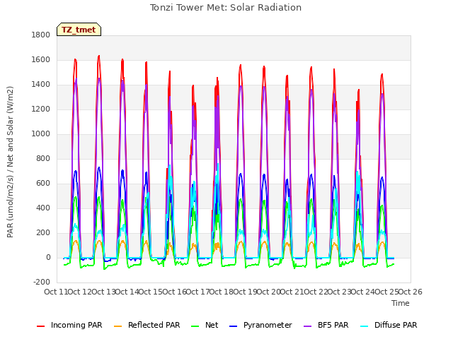 plot of Tonzi Tower Met: Solar Radiation