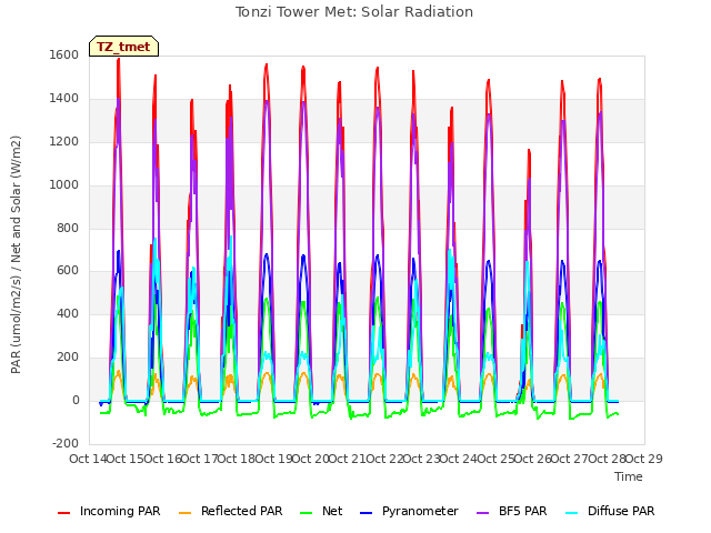 plot of Tonzi Tower Met: Solar Radiation