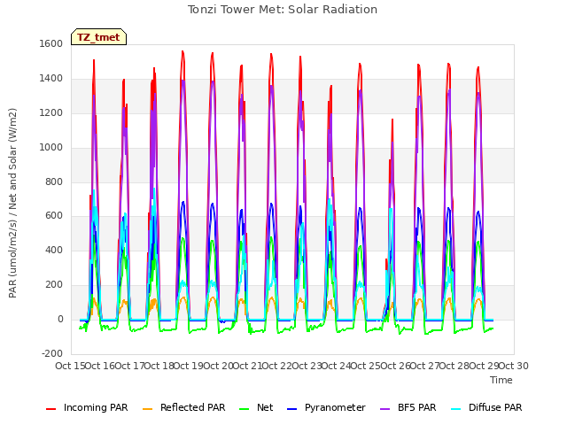 plot of Tonzi Tower Met: Solar Radiation