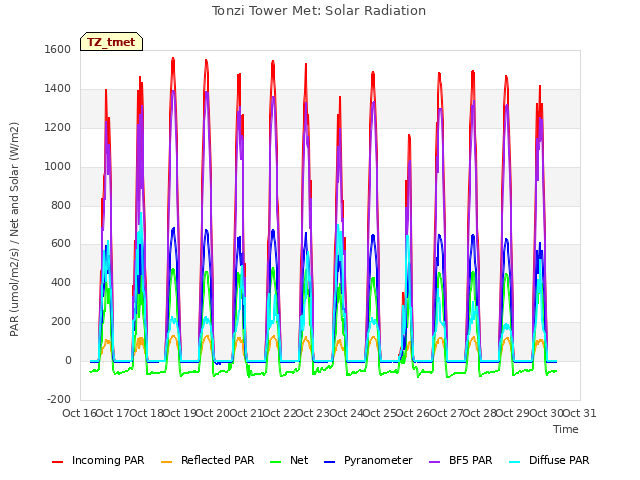 plot of Tonzi Tower Met: Solar Radiation