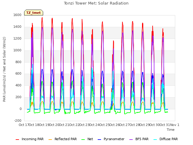 plot of Tonzi Tower Met: Solar Radiation