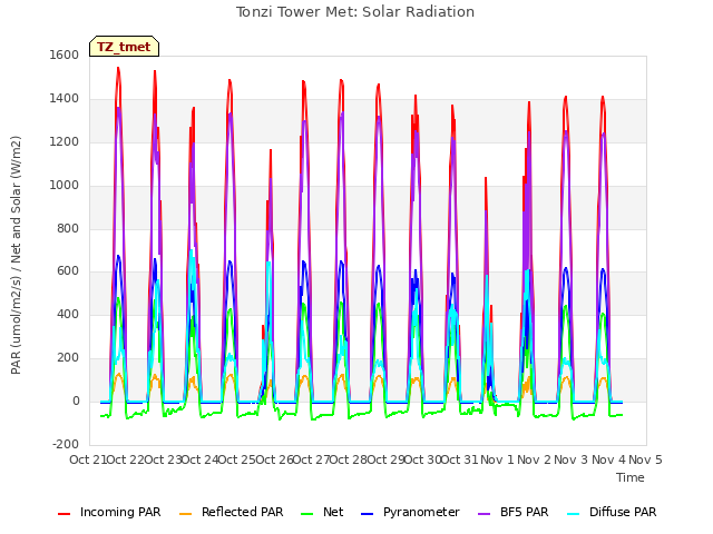plot of Tonzi Tower Met: Solar Radiation
