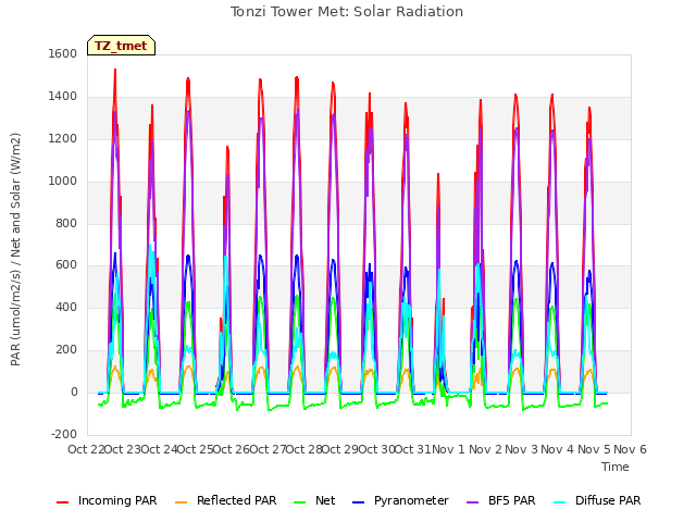 plot of Tonzi Tower Met: Solar Radiation