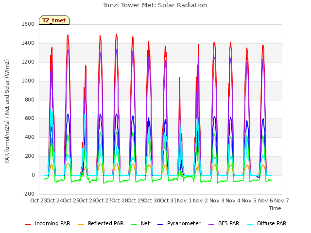 plot of Tonzi Tower Met: Solar Radiation