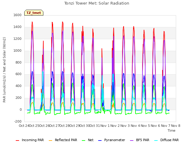 plot of Tonzi Tower Met: Solar Radiation