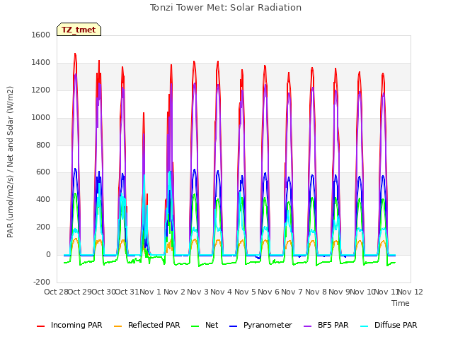 plot of Tonzi Tower Met: Solar Radiation