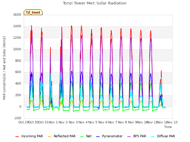 plot of Tonzi Tower Met: Solar Radiation