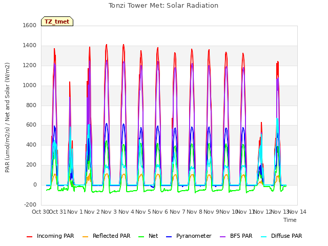 plot of Tonzi Tower Met: Solar Radiation