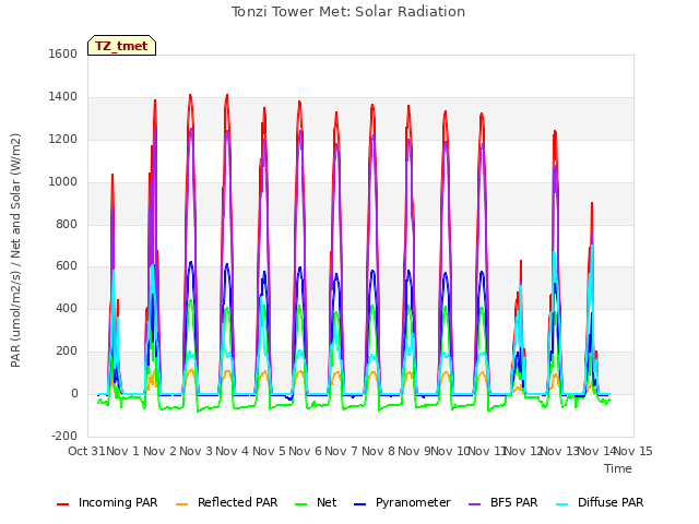 plot of Tonzi Tower Met: Solar Radiation