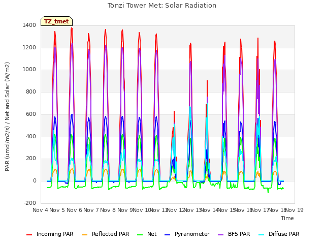 plot of Tonzi Tower Met: Solar Radiation