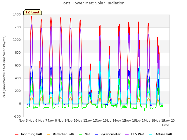 plot of Tonzi Tower Met: Solar Radiation