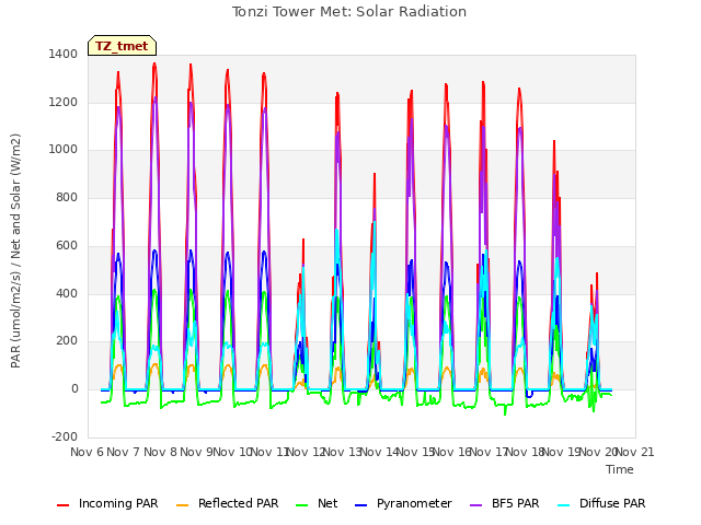 plot of Tonzi Tower Met: Solar Radiation