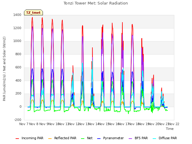 plot of Tonzi Tower Met: Solar Radiation