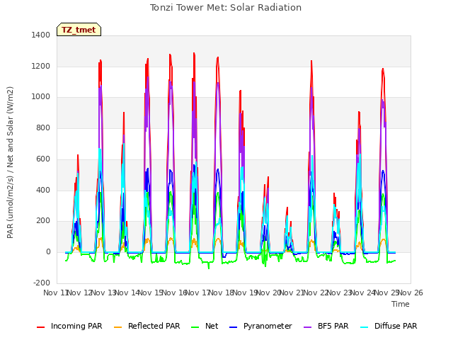 plot of Tonzi Tower Met: Solar Radiation