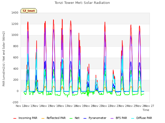 plot of Tonzi Tower Met: Solar Radiation