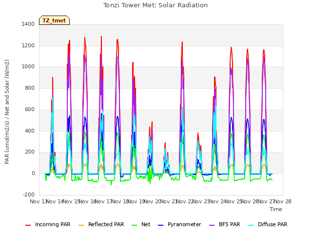 plot of Tonzi Tower Met: Solar Radiation