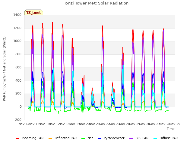 plot of Tonzi Tower Met: Solar Radiation