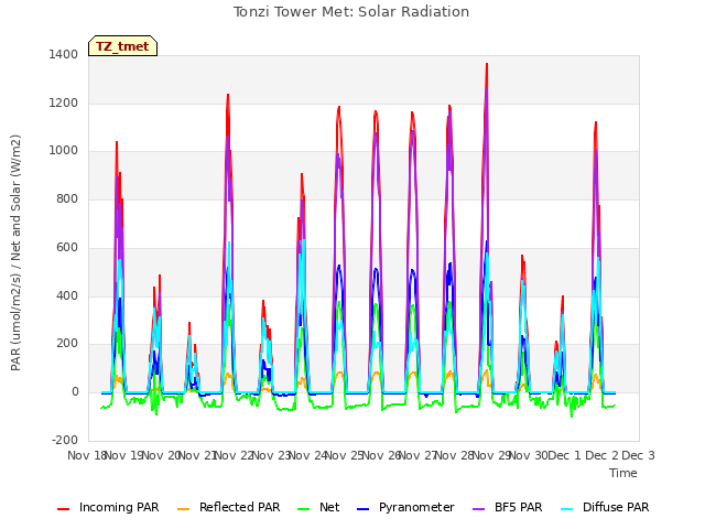 plot of Tonzi Tower Met: Solar Radiation