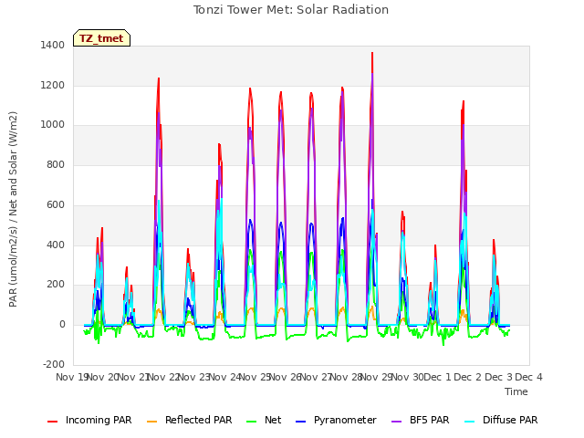 plot of Tonzi Tower Met: Solar Radiation