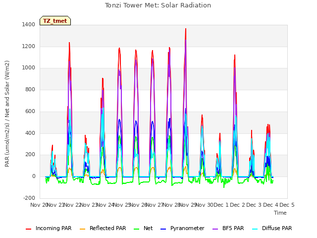 plot of Tonzi Tower Met: Solar Radiation