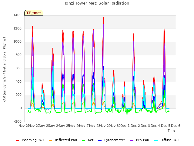 plot of Tonzi Tower Met: Solar Radiation