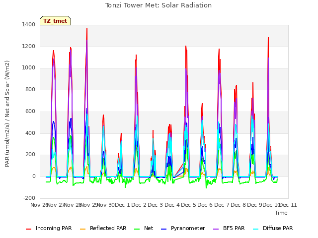 plot of Tonzi Tower Met: Solar Radiation