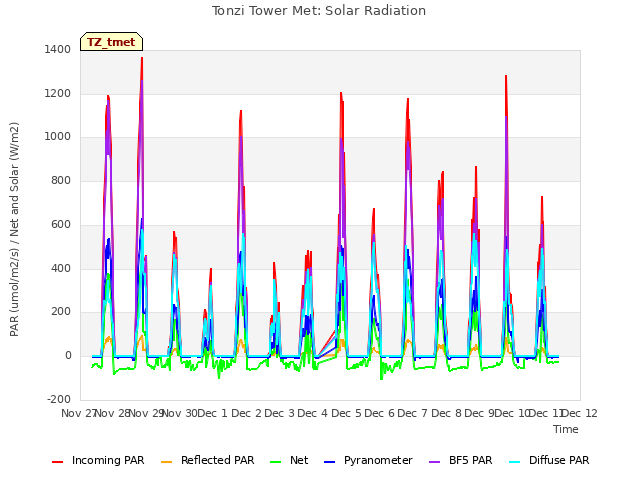 plot of Tonzi Tower Met: Solar Radiation