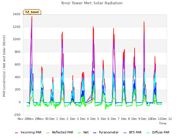 plot of Tonzi Tower Met: Solar Radiation