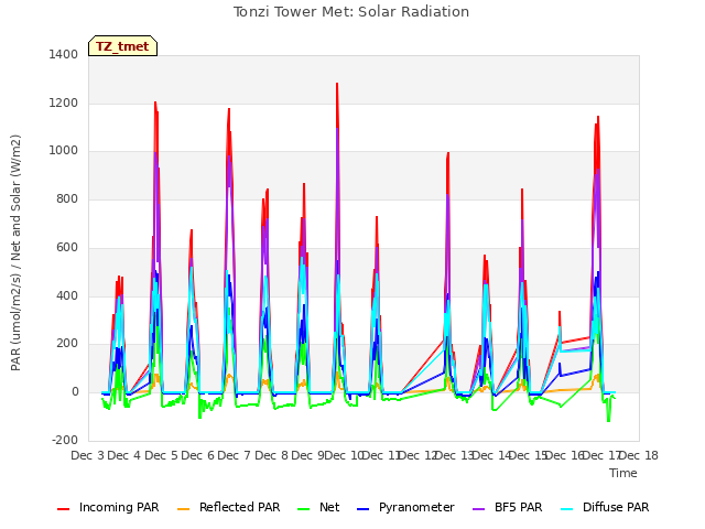 plot of Tonzi Tower Met: Solar Radiation