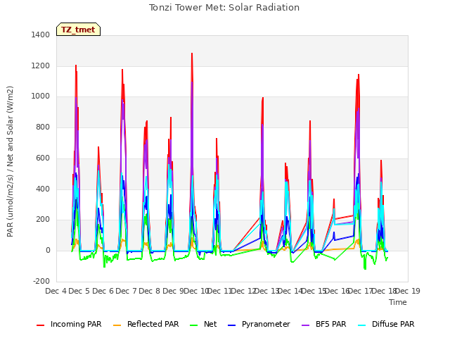 plot of Tonzi Tower Met: Solar Radiation